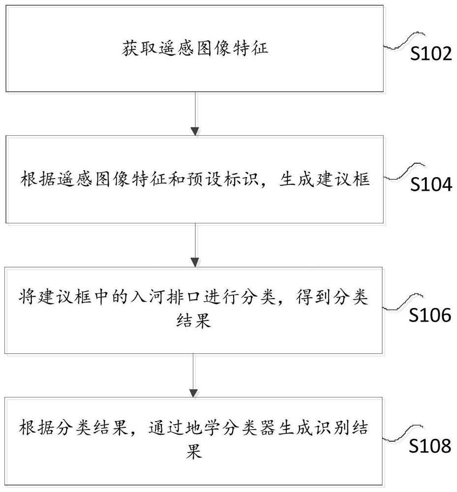 Unmanned aerial vehicle remote sensing river entrance discharge port identification method and device