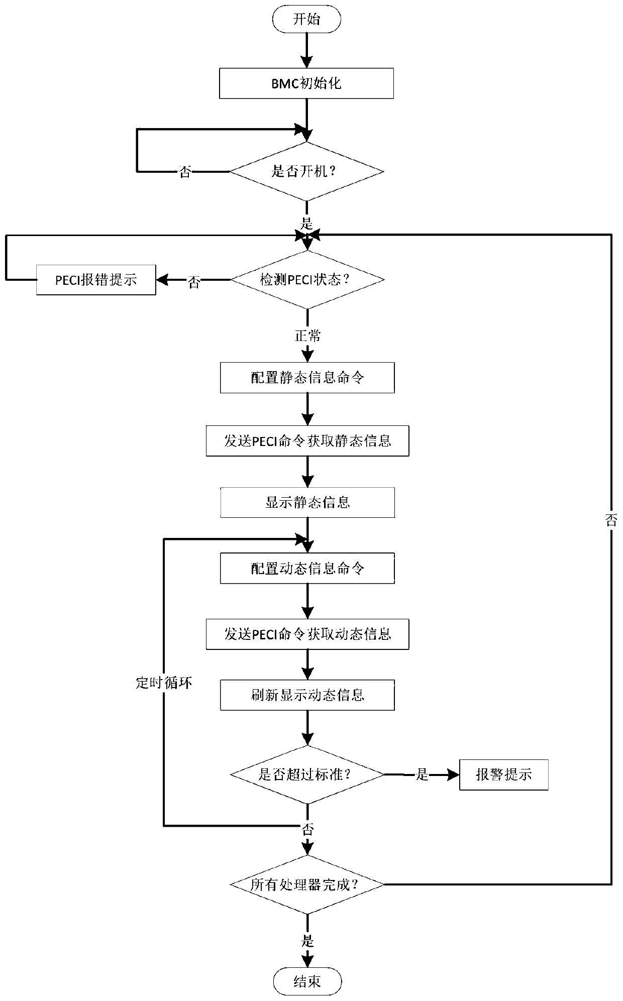 VR chip control method and system based on PECI bus