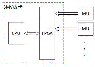 SMV and GOOSE message filter method based on FPGA