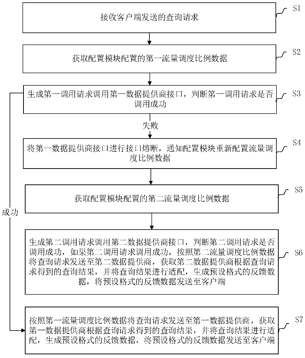 Method and device for automatically deploying different interface flow ratios in interface calling system