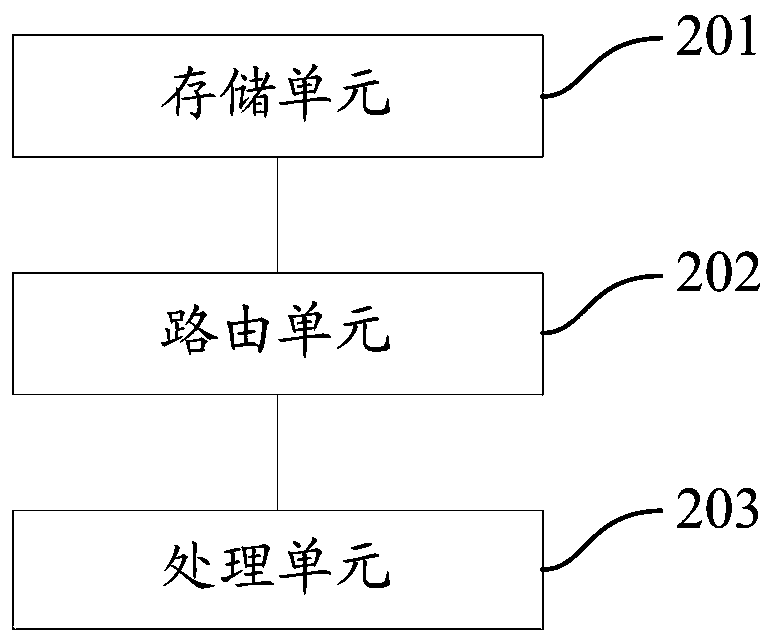 Unified routing method, device and system based on data attribute matching