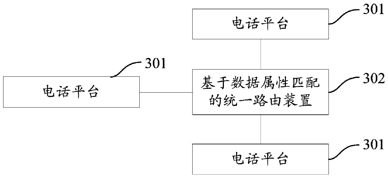 Unified routing method, device and system based on data attribute matching