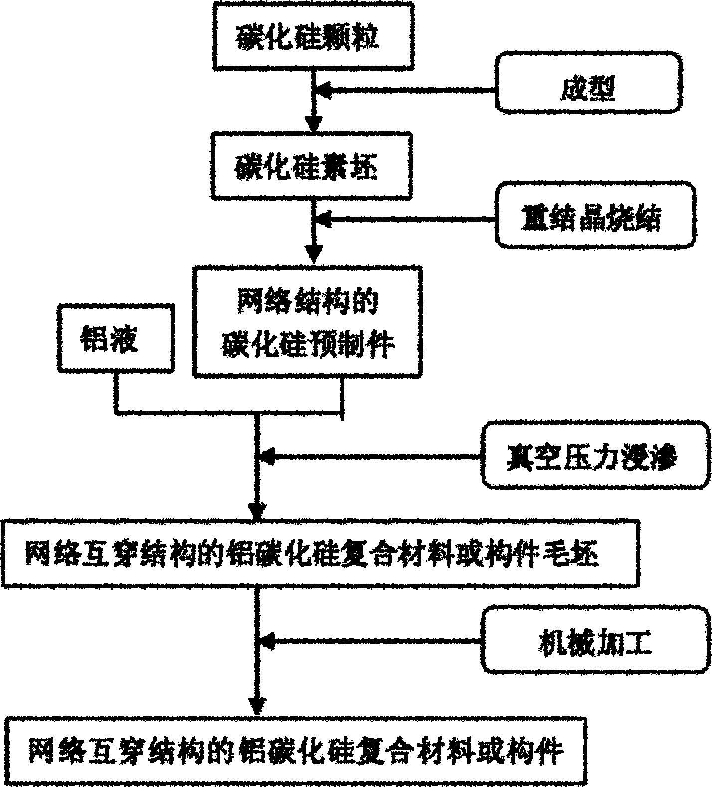 Preparation methods of aluminium silicon carbide composites with interpenetrating network structure and components of composites