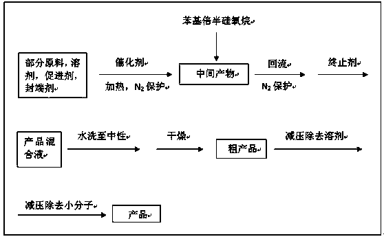 Preparation method for net-like methyl phenyl vinyl polysiloxane for LED packaging