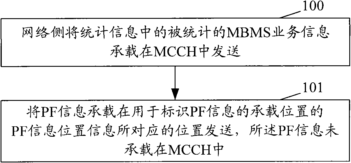Method and system for transmitting multimedia broadcast multicast service (MBMS) access probability factor