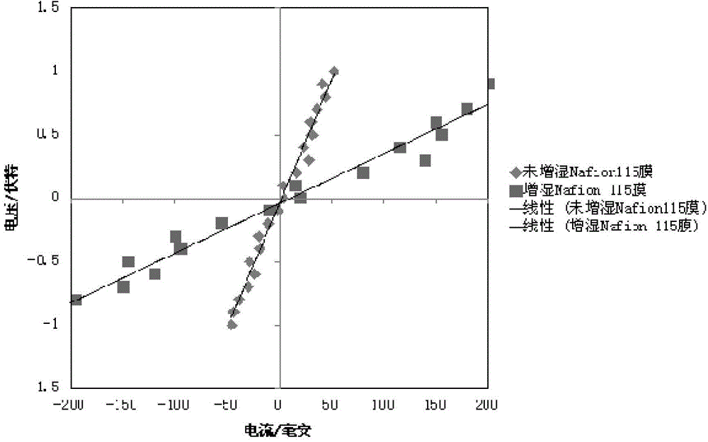 Ion conductivity test apparatus and test method employing same