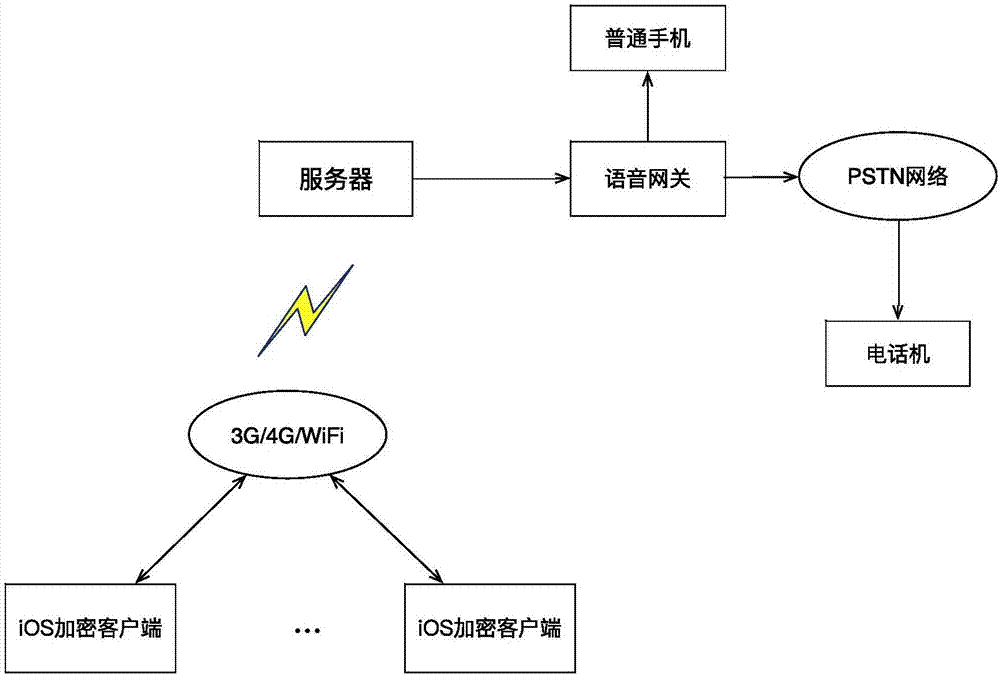 Implementation method for specific security terminal system based on iOS system