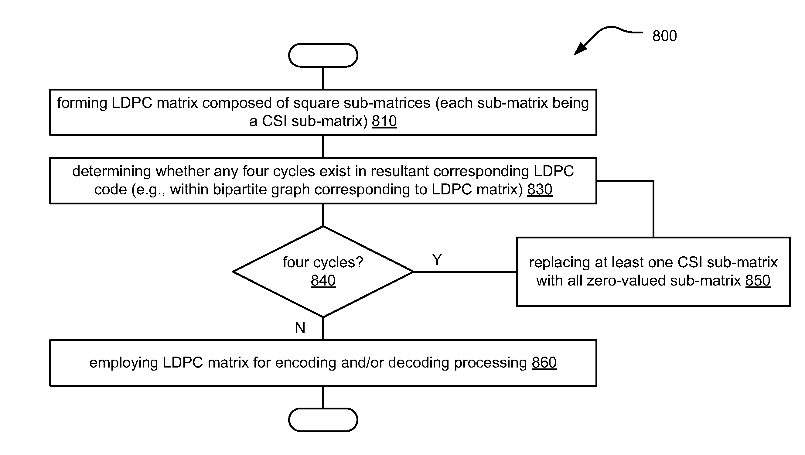 Quasi-cyclic LDPC (low density parity check) code construction