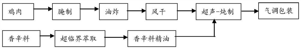 Preparation method of novel sauce stewed chicken meat