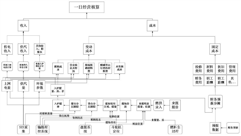 Daily operation accounting system and method for coal-fired power generation enterprise