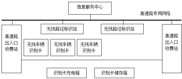 Remote active radio frequency identification device communication control method used for highway