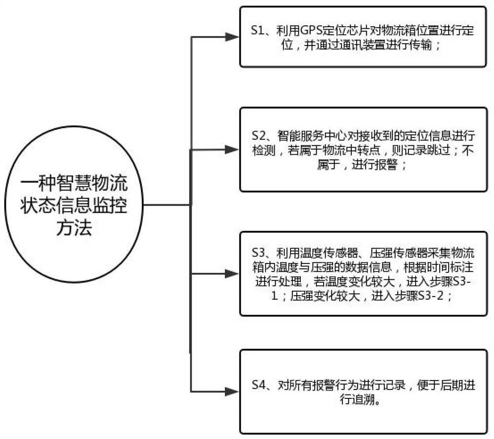 Intelligent logistics state information monitoring system and method