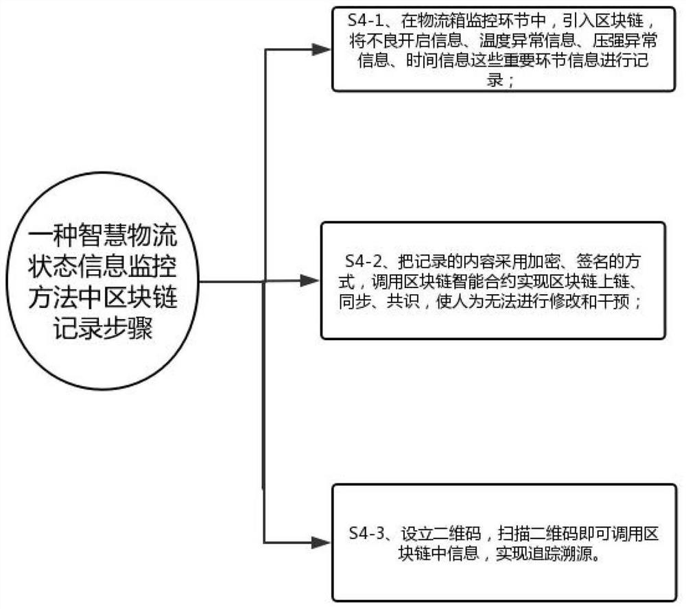 Intelligent logistics state information monitoring system and method