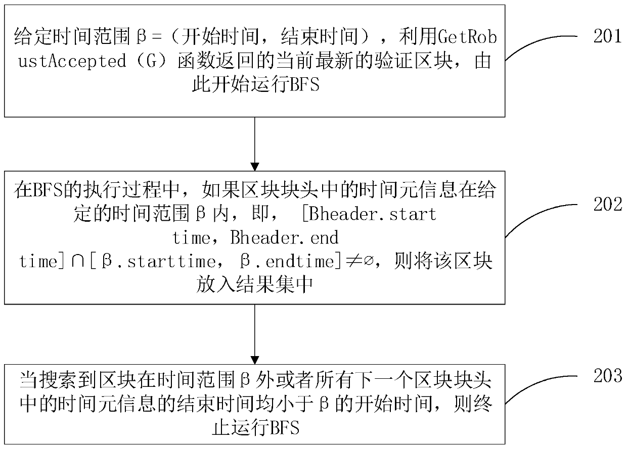 A blockchain space-time data query method, system and electronic equipment