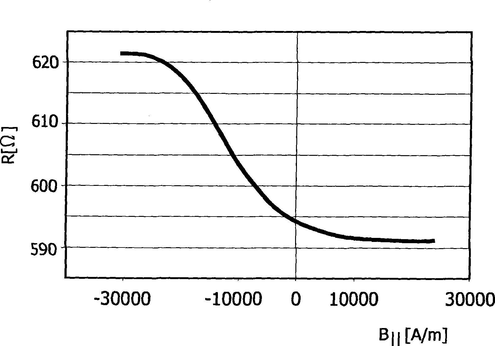 Calibration of a magnetic sensor device