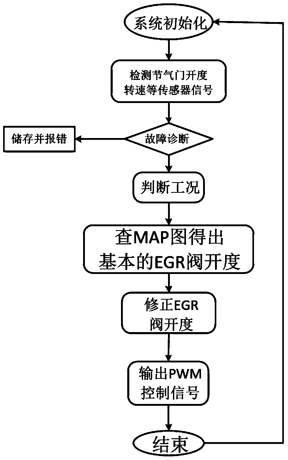 Control method for realizing precontrol EGR system