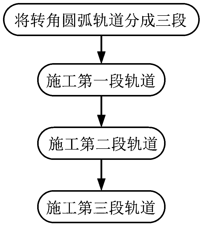 Corner arc track arrangement process