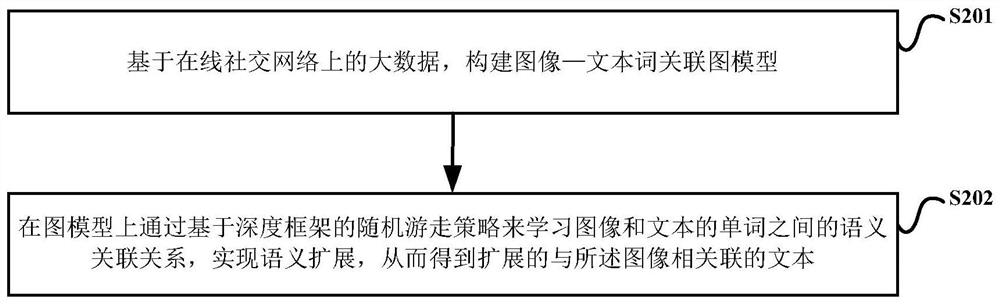 Public Semantic Representation, Search Method and Device for Cross-media Big Data