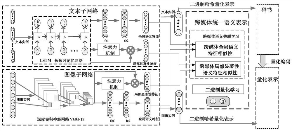 Public Semantic Representation, Search Method and Device for Cross-media Big Data