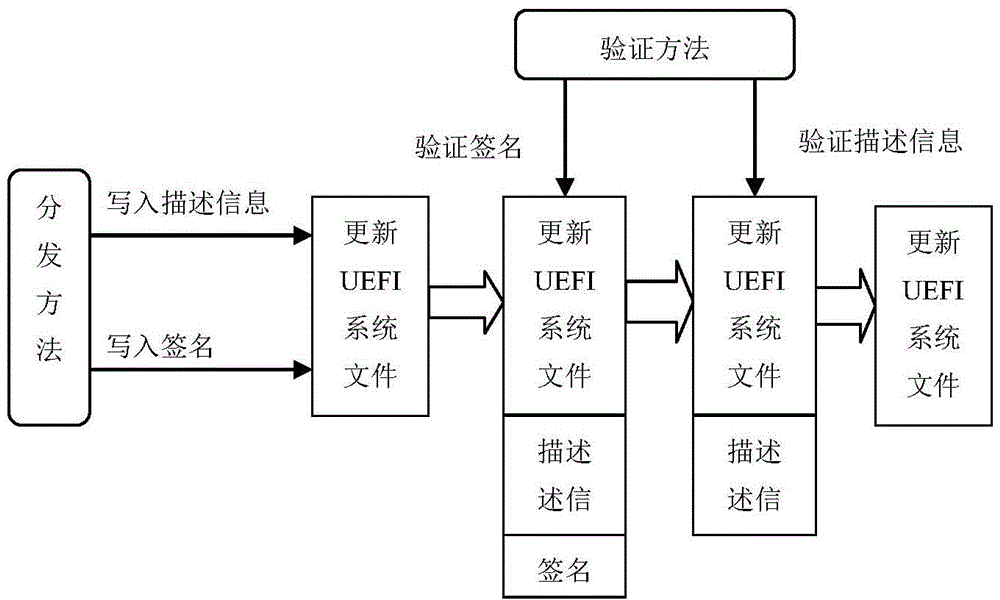 UEFI system updating method based on updating security mechanism