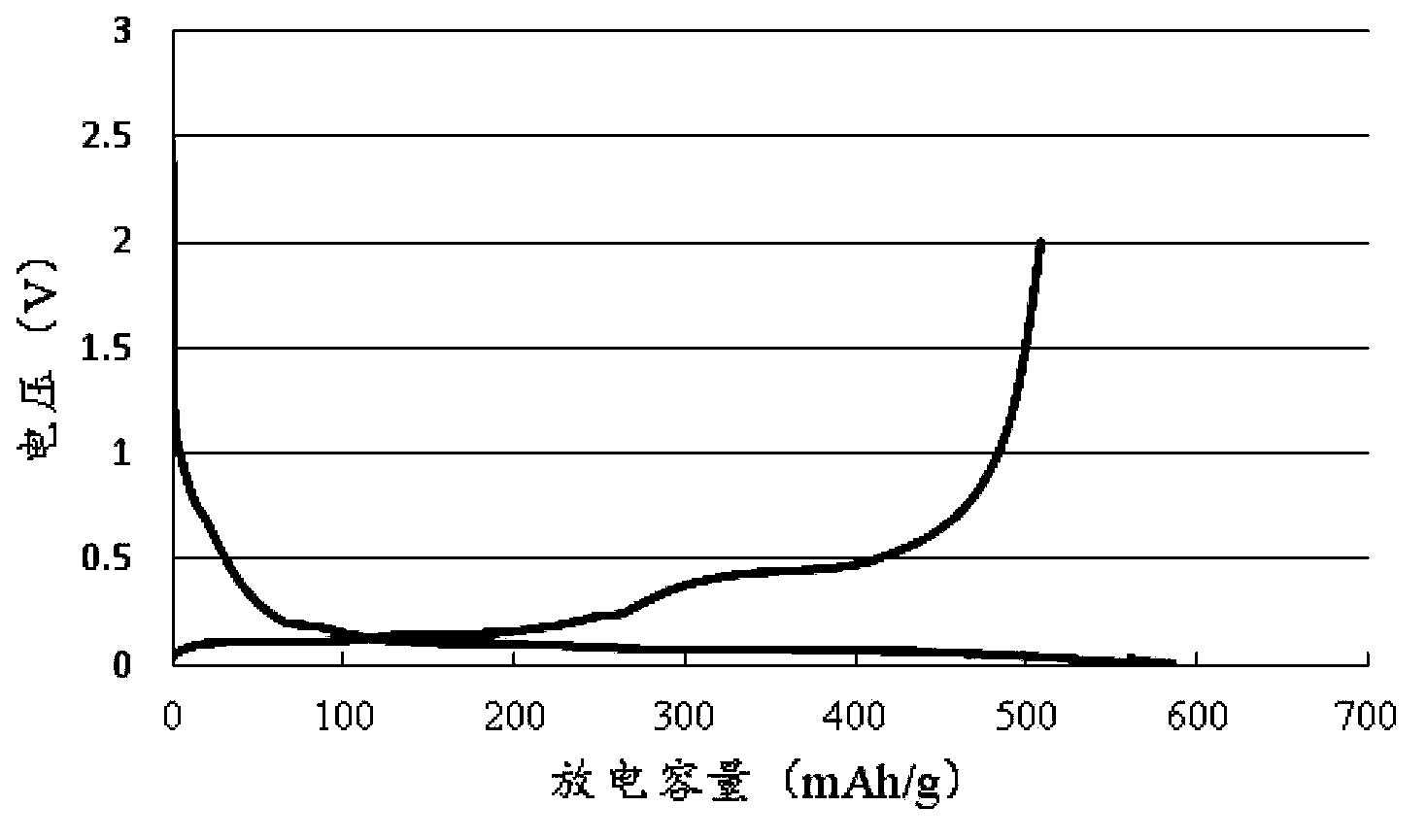 Silicon-silicon oxide-carbon composite material, lithium ion secondary battery anode material, preparation methods of two and application of composite material