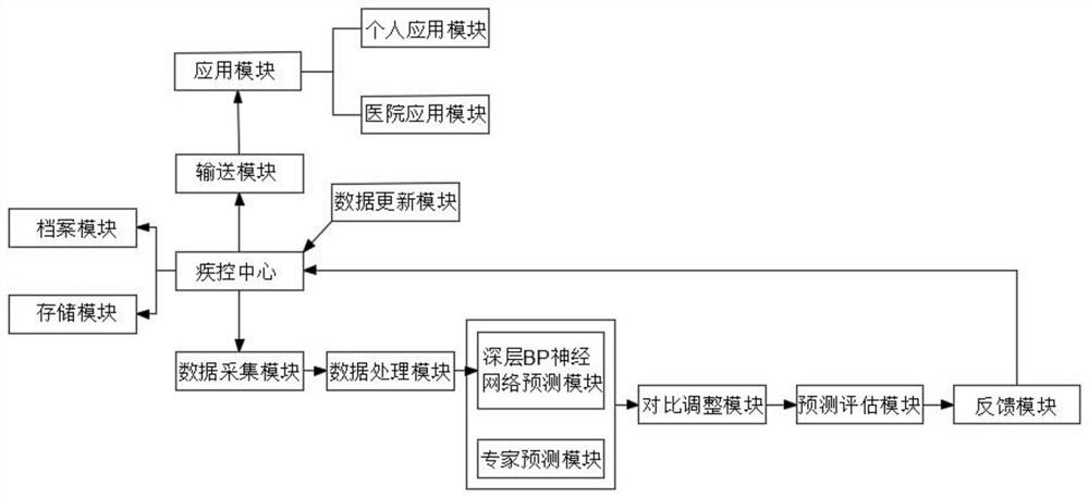 Food-borne disease pathogenic factor prediction method and system based on big data