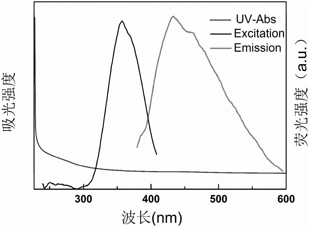 Preparation method and application of phosphorus-doped fluorescent carbon quantum dots