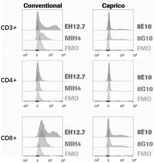 Preparation method of antibodies