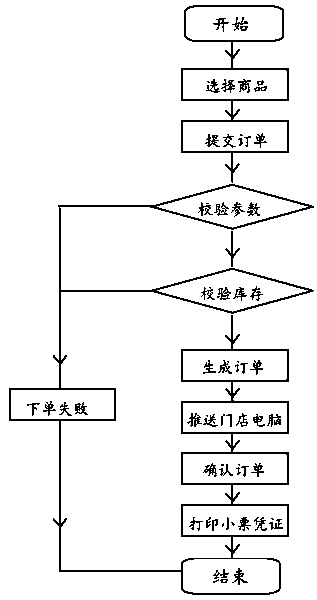 Online ordering system and ordering method