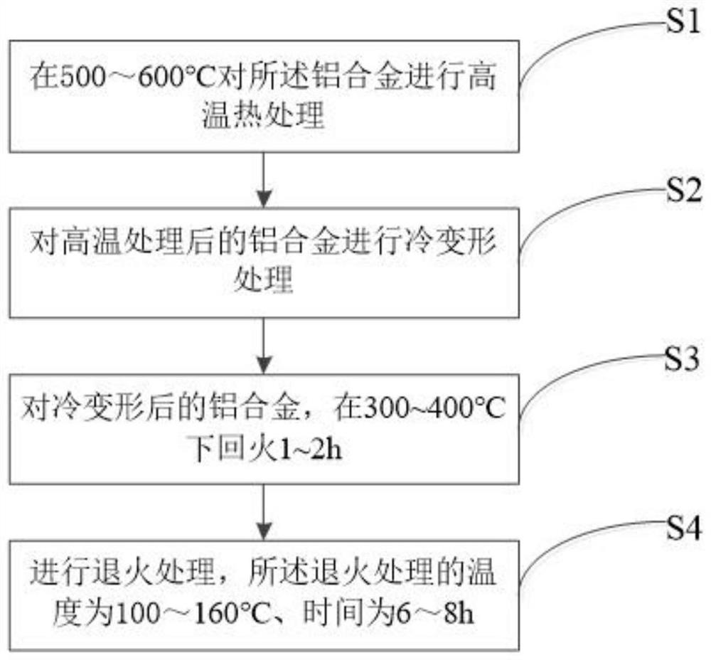A kind of aluminum alloy and heat treatment method thereof
