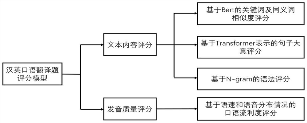 Chinese-English spoken language translation question scoring method and system