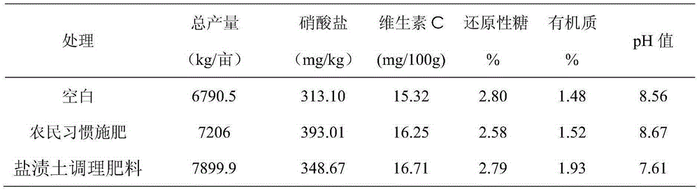 A kind of gel type saline soil conditioning fertilizer and preparation method thereof