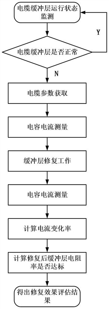 Cable buffer layer repair effect measuring device based on capacitance current analysis