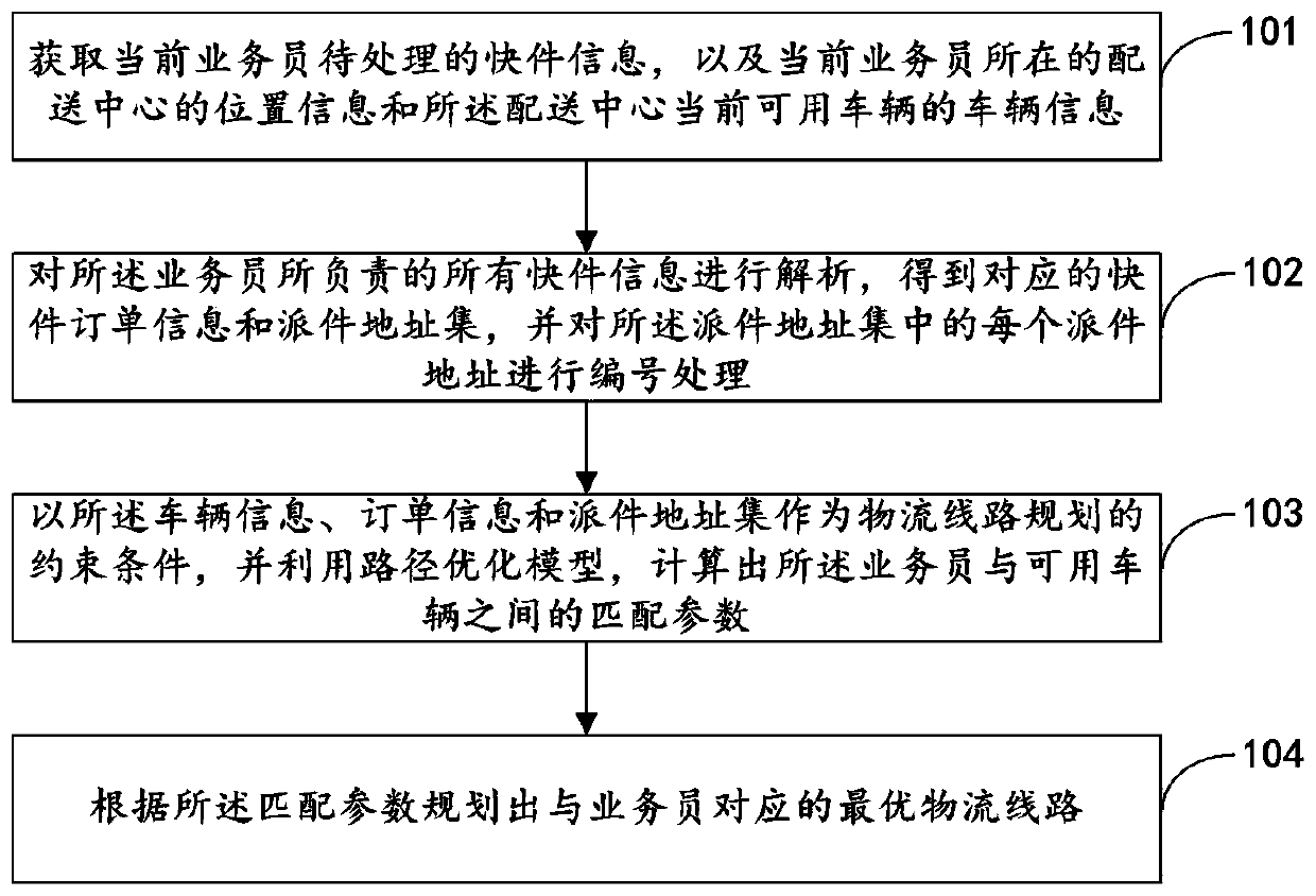 Logistics route planning method, device and equipment and storage medium
