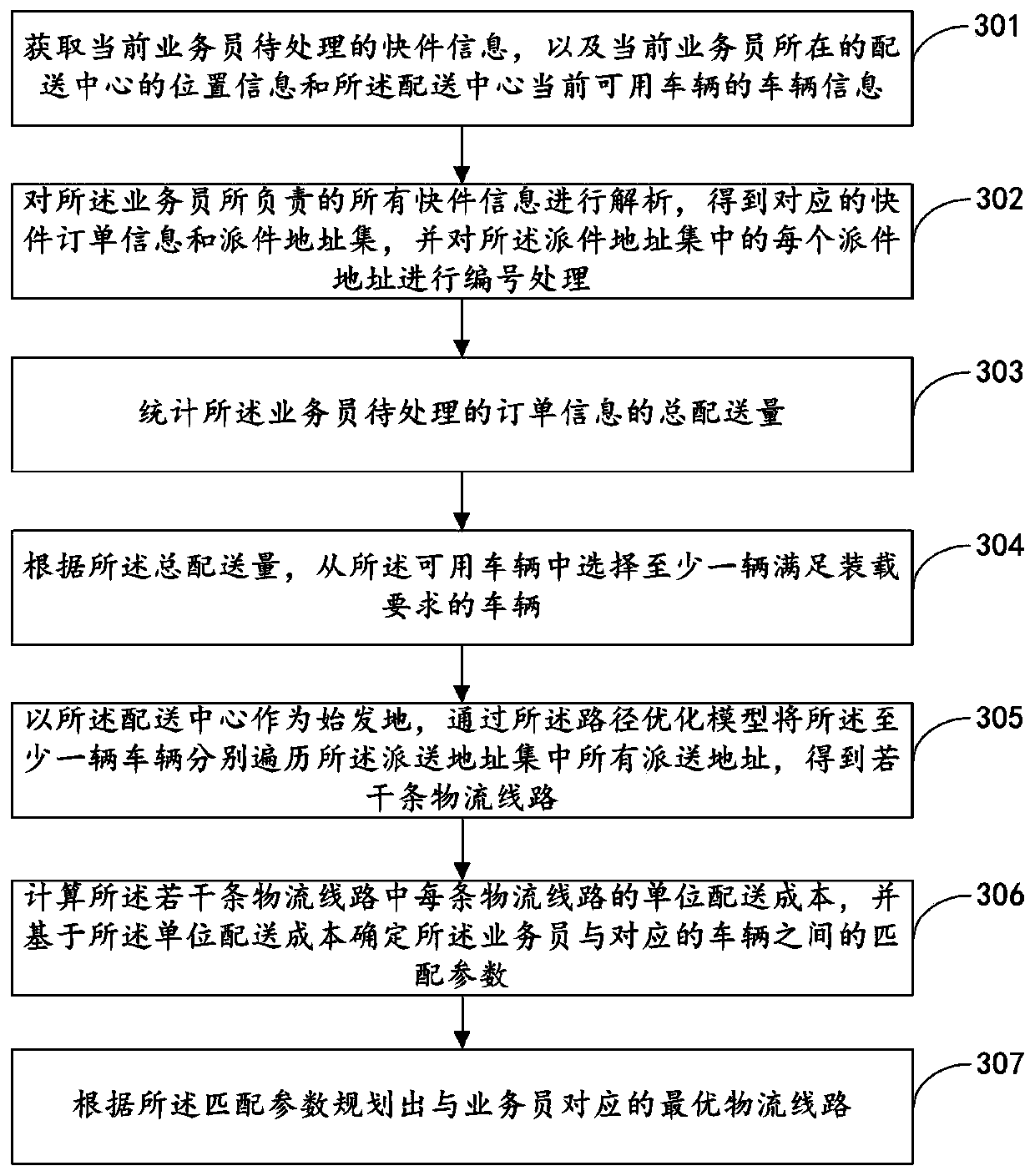 Logistics route planning method, device and equipment and storage medium