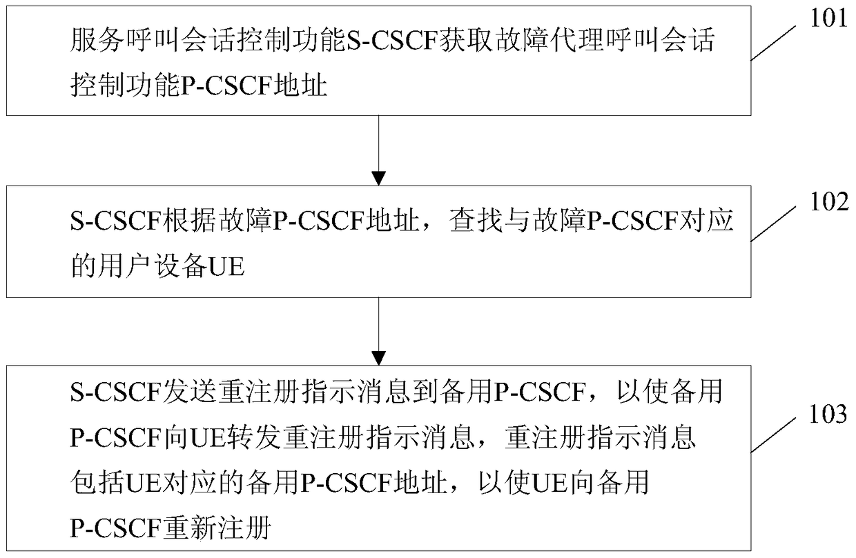 p-cscf fault handling method and system