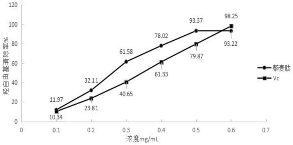 Quinoa peptide with whitening and antioxidant activity as well as preparation method and application thereof