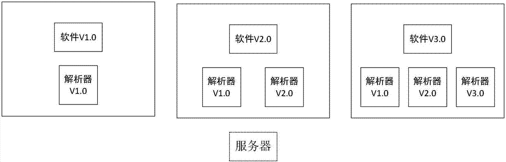 Method of enabling low-version software to be compatible with high-version software, client side and server