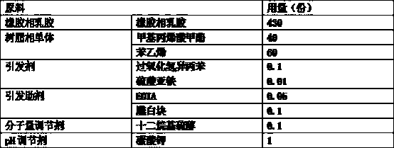 Preparation method of low-temperature transparent high-anti-impact MBS resin