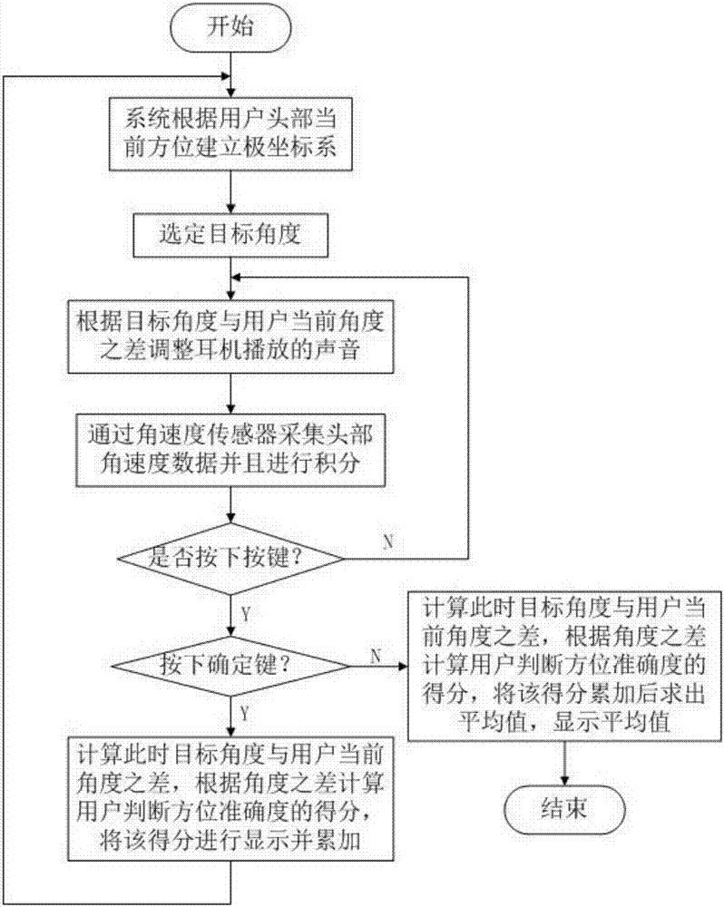 Method and device for distinguishing orientation by listening to sound