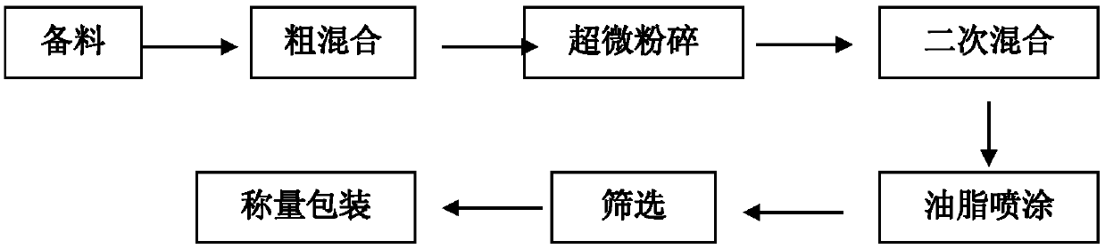 Formula feed special for Taiwan softshell turtle in adult stage