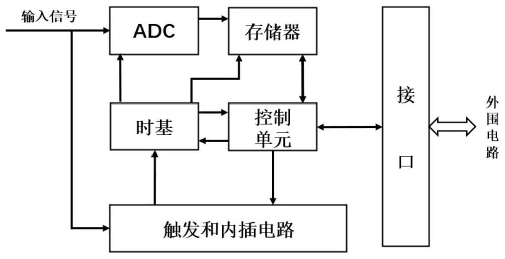 On-chip measurement method and system for electromagnetic immunity of SRAM