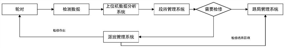 A wheel set management system for EMUs