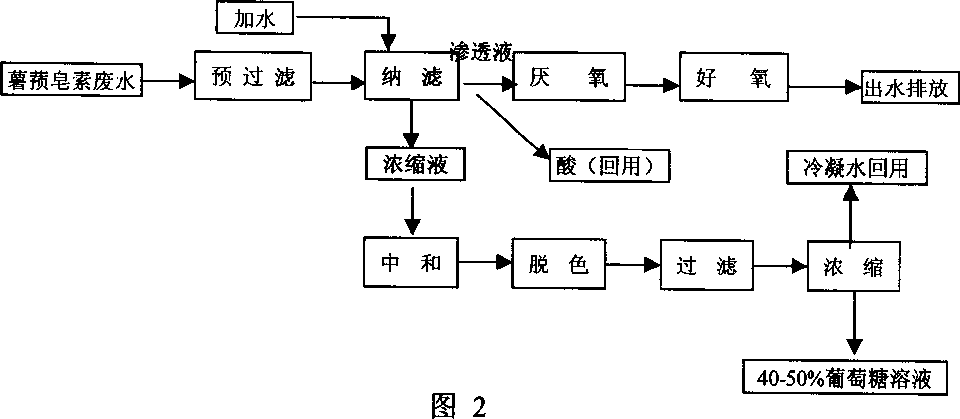 Method for treating waste water of chinese yam saporin and recovering gluocose and hydrochloric acid by membrane integrating technique