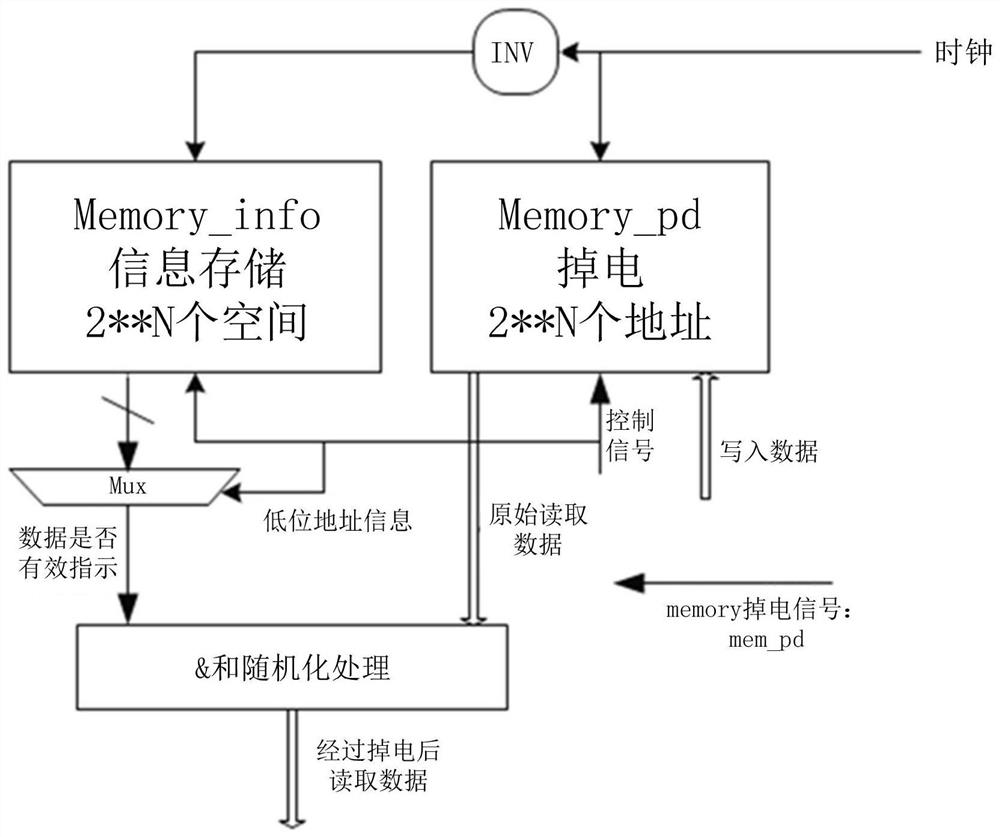 A method of simulating memory power down in fpga