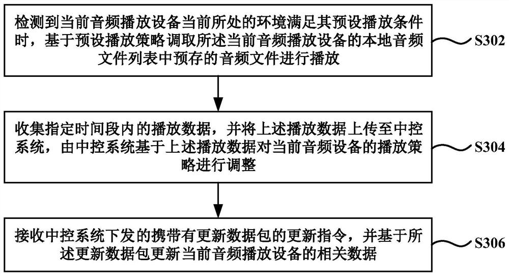 Audio generation and playback method and system, central control system, audio playback device