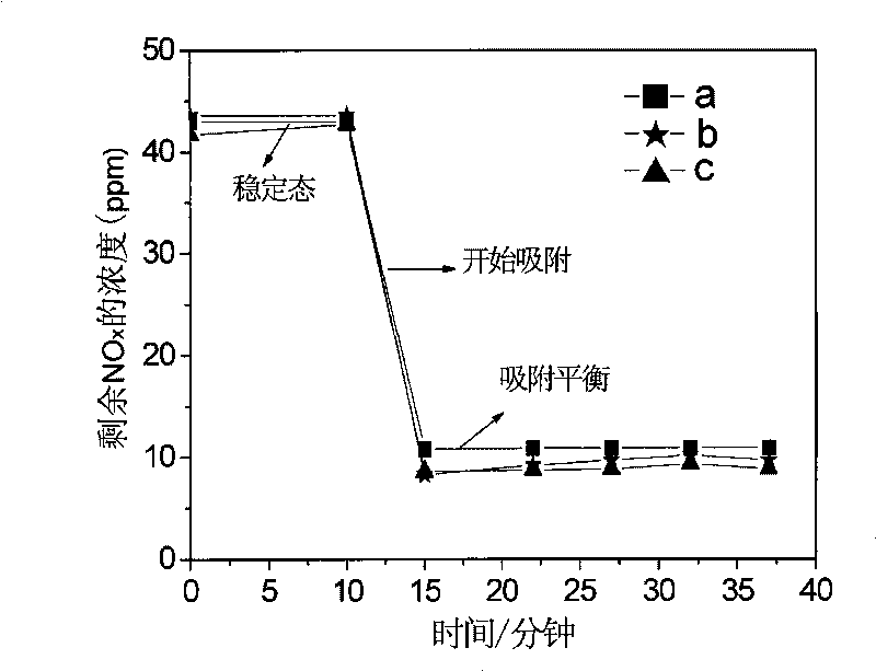 Low-concentration nitrogen oxide adsorbent and preparation method thereof