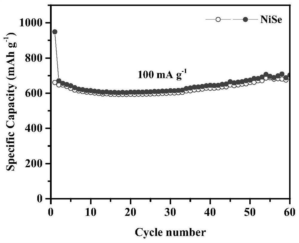A metal selenium compound negative electrode material for lithium/sodium ion battery, preparation method and application