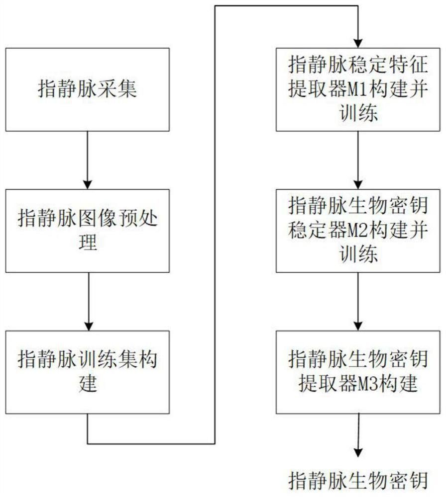 Finger vein biological key generation method based on deep neural network coding