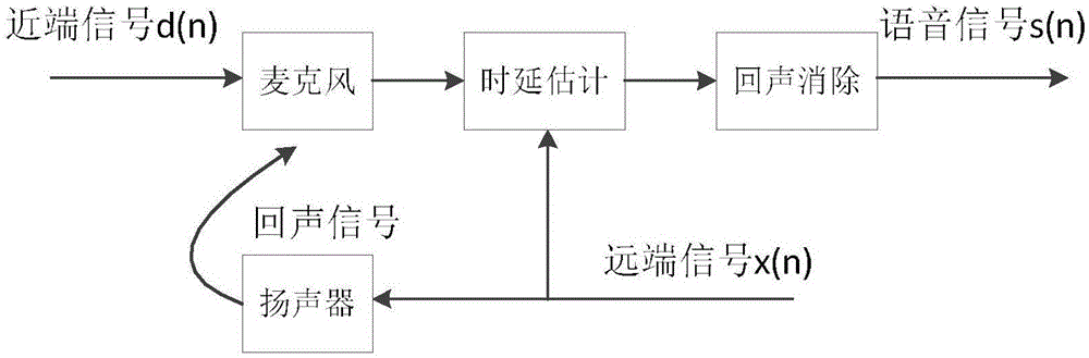 Speech signal time delay estimation method and system used for echo cancellation